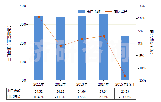 2011-2015年9月中國(guó)溶于水介質(zhì)其他聚合物油漆及清漆(以合成聚合物或化學(xué)改性天然聚合物為基本成分的)(HS32099090)出口總額及增速統(tǒng)計(jì)